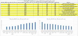آموزشکده ملی مهارت نوشهر در بین مراکز 12 گانه استان مازندران حائز رتبه برتر در موضوع برگزاری کلاس‌ها شد.