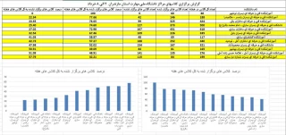 آموزشکده ملی مهارت نوشهر در بین مراکز 12 گانه استان مازندران حائز رتبه برتر در موضوع برگزاری کلاس‌ها شد.
