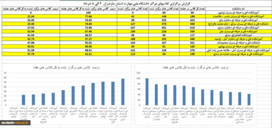 آموزشکده ملی مهارت نوشهر در بین مراکز 12 گانه استان مازندران حائز رتبه برتر در موضوع برگزاری کلاس‌ها شد. 2